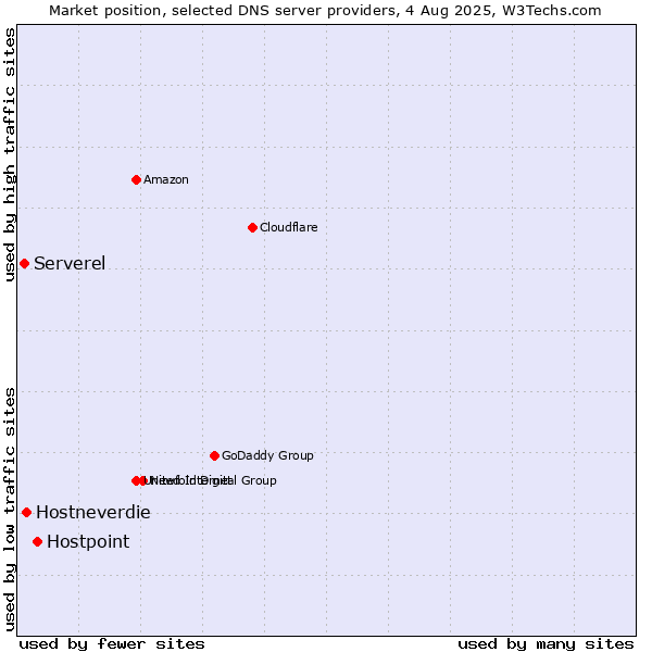 Market position of Hostpoint vs. Hostneverdie vs. Serverel