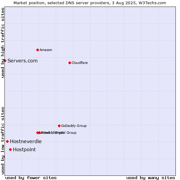 Market position of Hostpoint vs. Hostneverdie vs. Servers.com