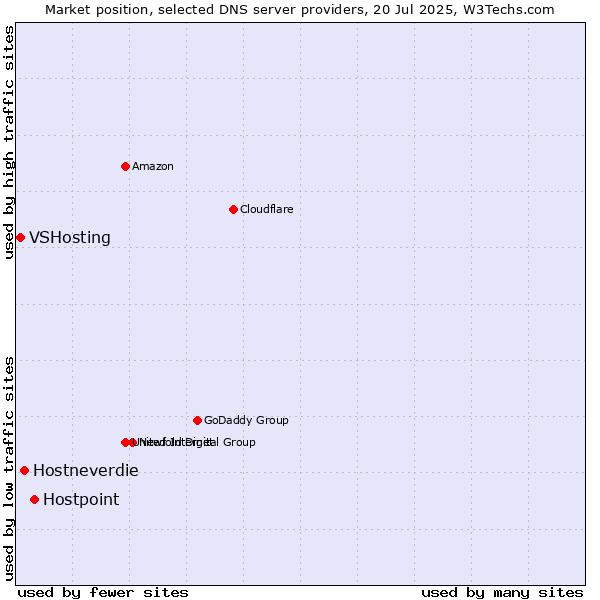 Market position of Hostpoint vs. Hostneverdie vs. VSHosting