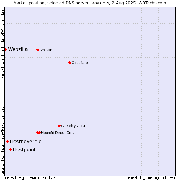 Market position of Hostpoint vs. Hostneverdie vs. Webzilla