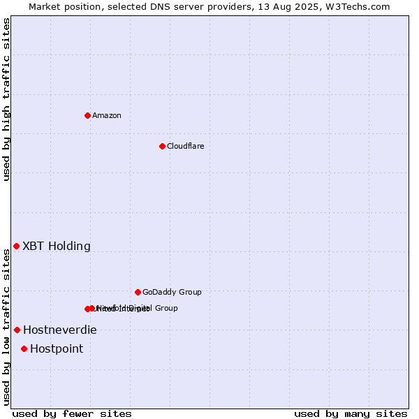 Market position of Hostpoint vs. XBT Holding vs. Hostneverdie
