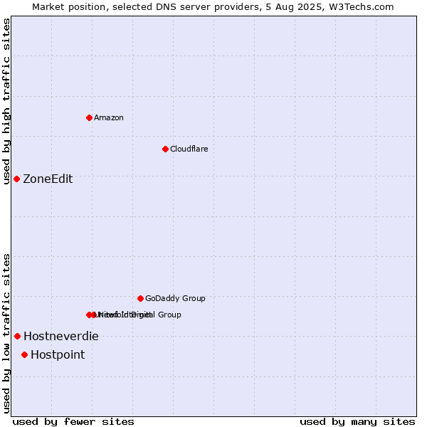 Market position of Hostpoint vs. Hostneverdie vs. ZoneEdit