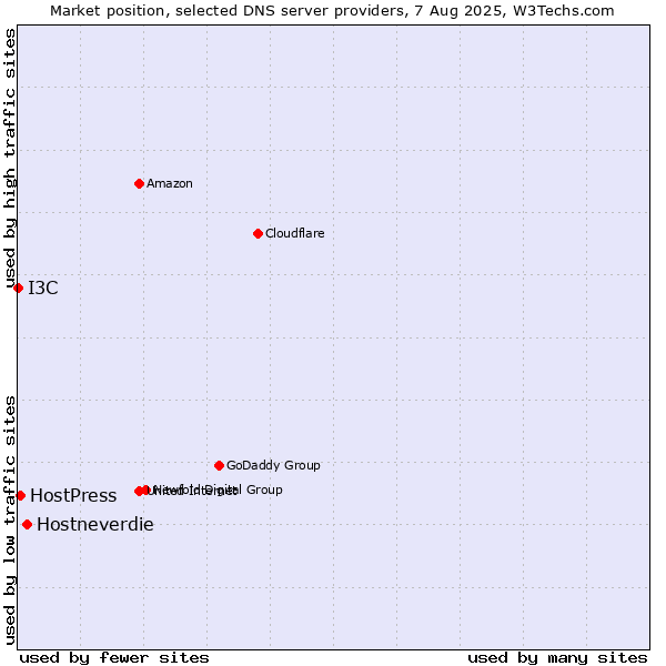 Market position of Hostneverdie vs. HostPress vs. I3C