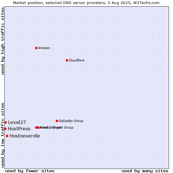 Market position of Hostneverdie vs. Level27 vs. HostPress