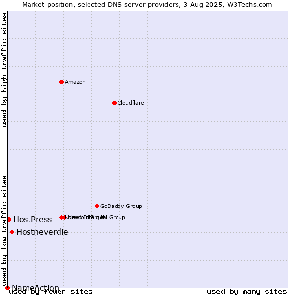 Market position of Hostneverdie vs. HostPress vs. NameAction