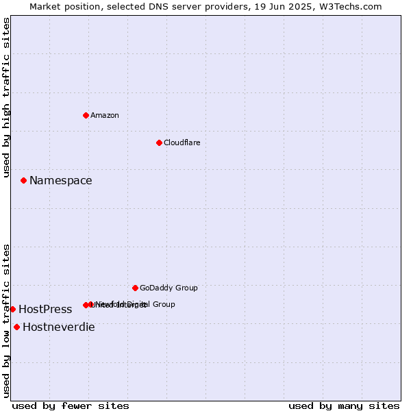 Market position of Namespace vs. Hostneverdie vs. HostPress