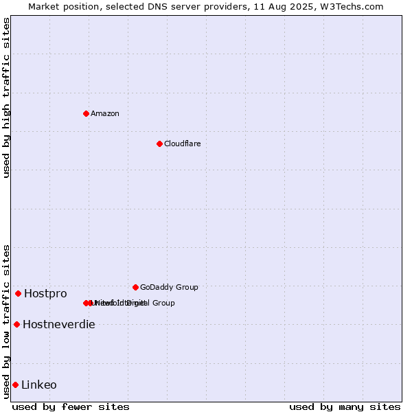 Market position of Hostpro vs. Hostneverdie vs. Linkeo