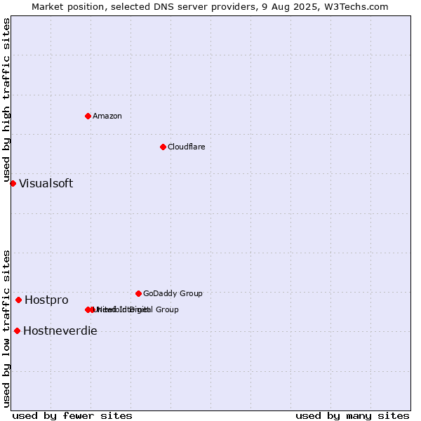 Market position of Hostpro vs. Hostneverdie vs. Visualsoft