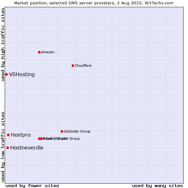 Market position of Hostpro vs. Hostneverdie vs. VSHosting