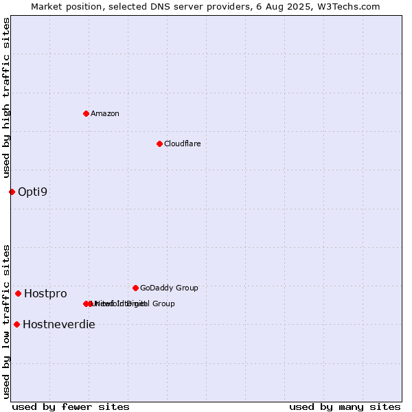 Market position of Hostpro vs. Hostneverdie vs. Opti9