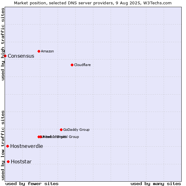 Market position of Hoststar vs. Hostneverdie vs. Consensus