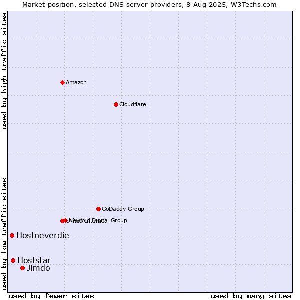 Market position of Jimdo vs. Hoststar vs. Hostneverdie