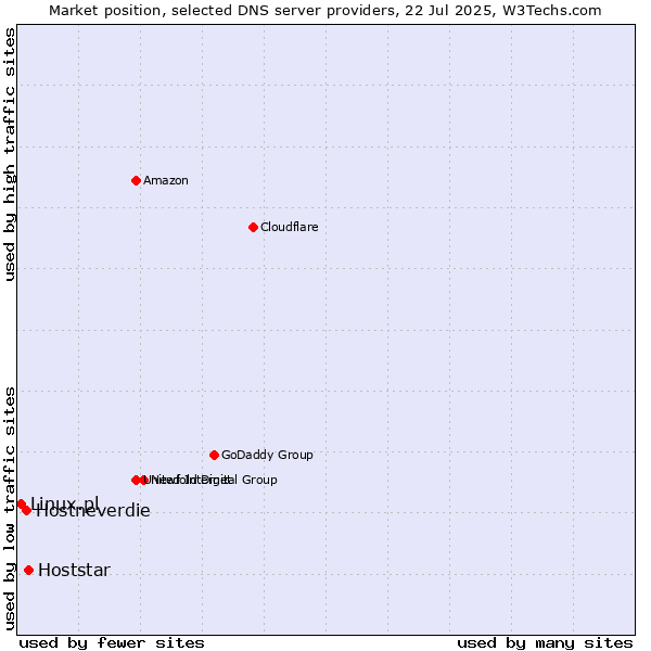 Market position of Hoststar vs. Hostneverdie vs. Linux.pl