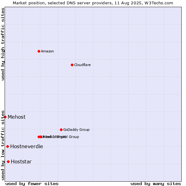 Market position of Hoststar vs. Hostneverdie vs. Mehost