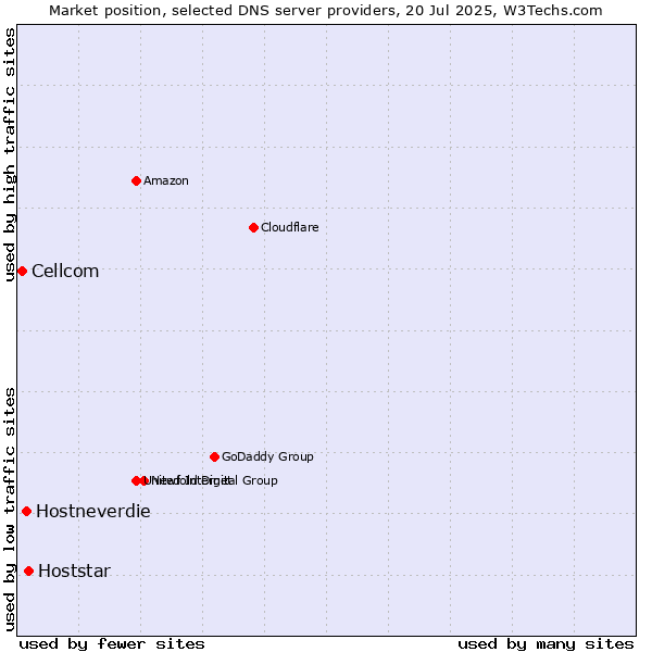 Market position of Hoststar vs. Hostneverdie vs. Cellcom