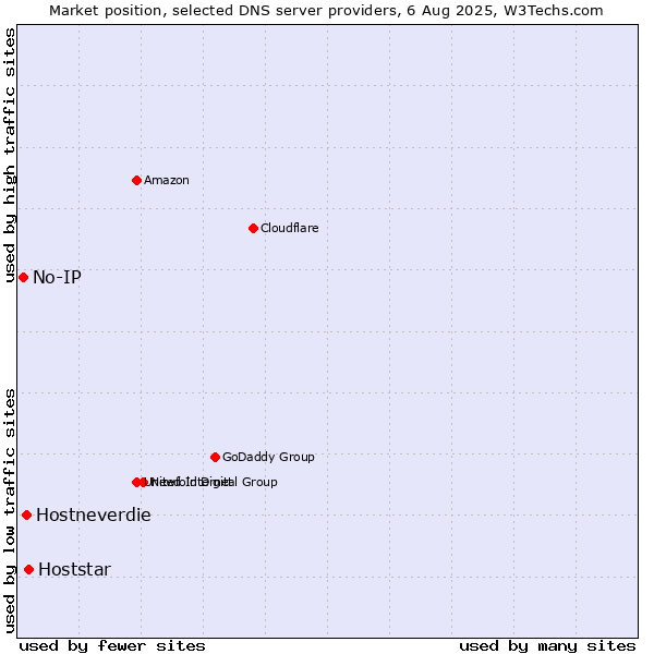 Market position of Hoststar vs. Hostneverdie vs. No-IP