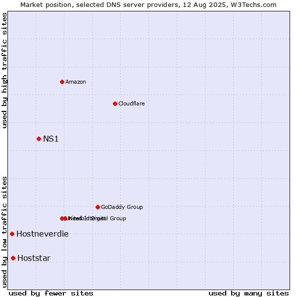 Market position of NS1 vs. Hoststar vs. Hostneverdie