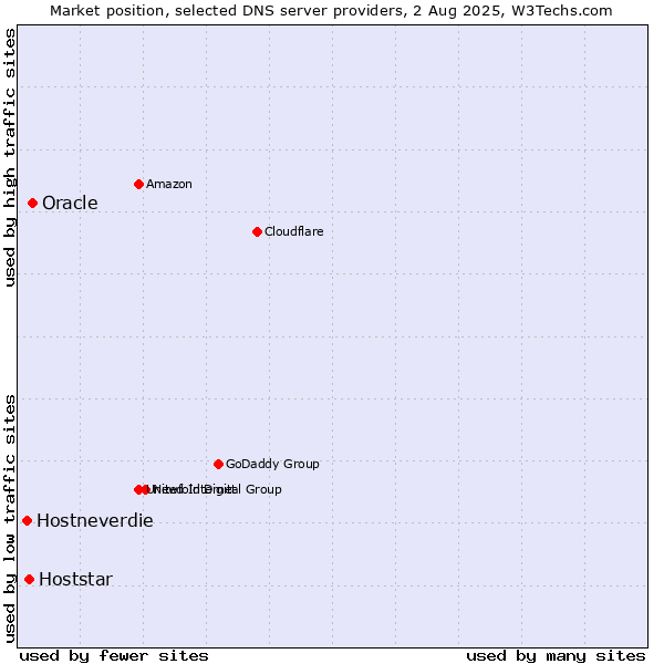 Market position of Oracle vs. Hoststar vs. Hostneverdie