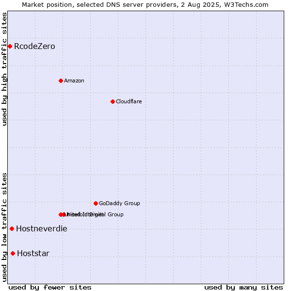 Market position of Hoststar vs. Hostneverdie vs. RcodeZero