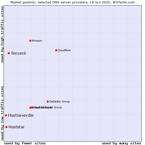 Market position of Tencent vs. Hoststar vs. Hostneverdie