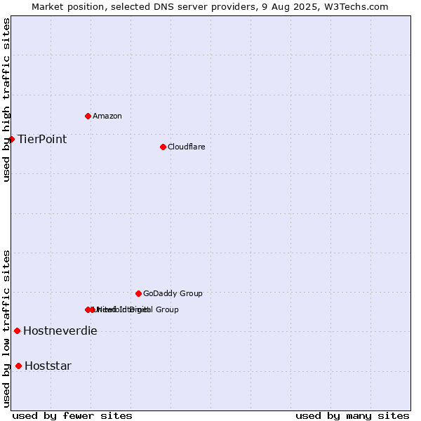 Market position of Hoststar vs. Hostneverdie vs. TierPoint