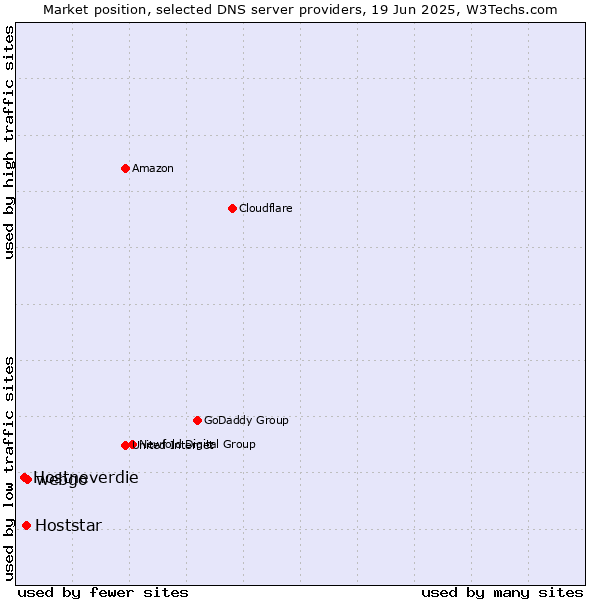 Market position of webgo vs. Hoststar vs. Hostneverdie