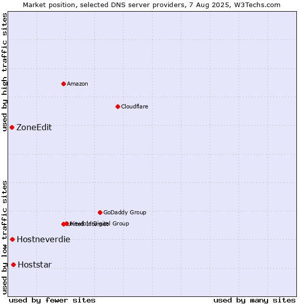 Market position of Hoststar vs. Hostneverdie vs. ZoneEdit