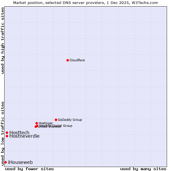 Market position of Hosttech vs. Hostneverdie vs. iHouseweb