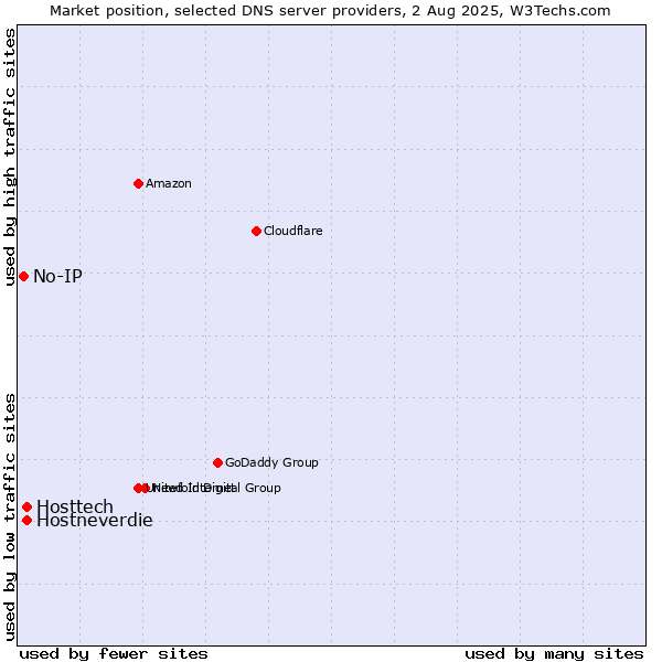 Market position of Hosttech vs. Hostneverdie vs. No-IP