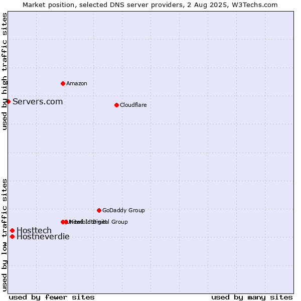Market position of Hosttech vs. Hostneverdie vs. Servers.com