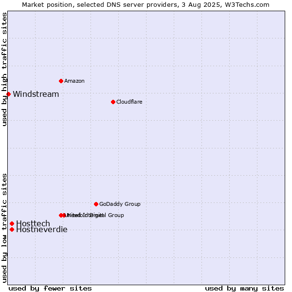 Market position of Hosttech vs. Hostneverdie vs. Windstream