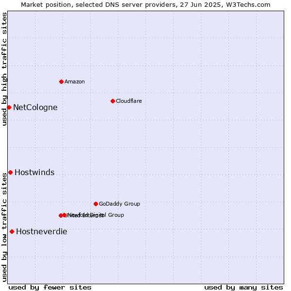 Market position of Hostneverdie vs. Hostwinds vs. NetCologne