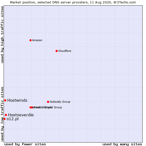 Market position of Hostneverdie vs. Hostwinds vs. o12.pl