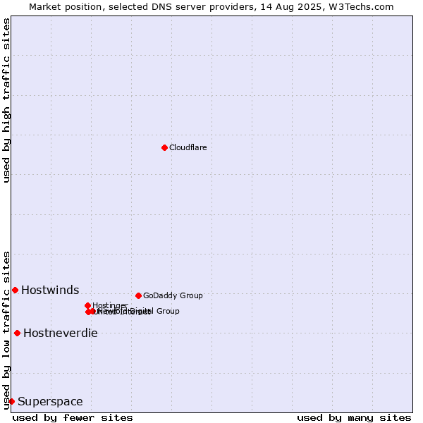 Market position of Hostneverdie vs. Hostwinds vs. Superspace