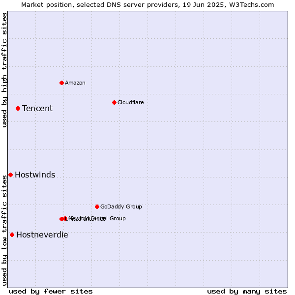 Market position of Tencent vs. Hostneverdie vs. Hostwinds