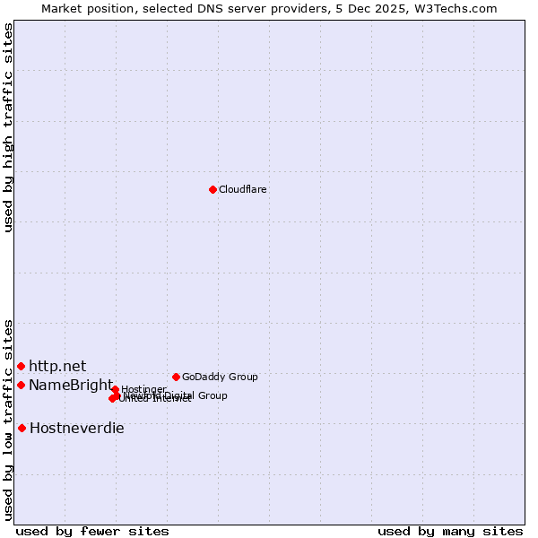 Market position of Hostneverdie vs. http.net vs. NameBright