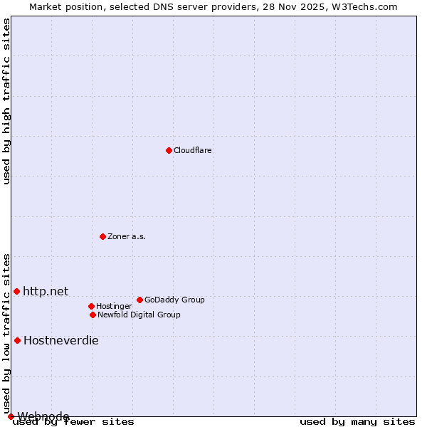 Market position of Hostneverdie vs. http.net vs. Webnode