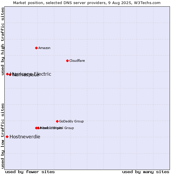 Market position of Namespace vs. Hurricane Electric vs. Hostneverdie