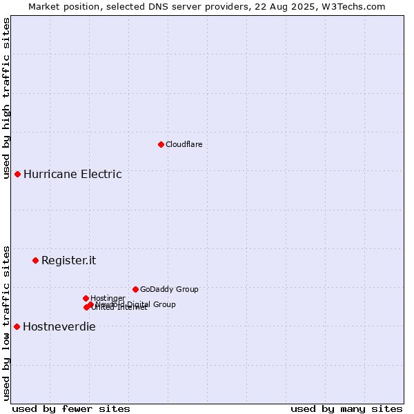 Market position of Register.it vs. Hurricane Electric vs. Hostneverdie