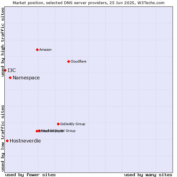 Market position of Namespace vs. Hostneverdie vs. I3C