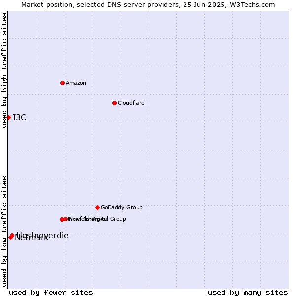 Market position of Hostneverdie vs. Netmark vs. I3C