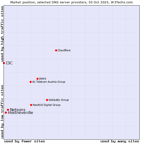 Market position of Netsons vs. Hostneverdie vs. I3C