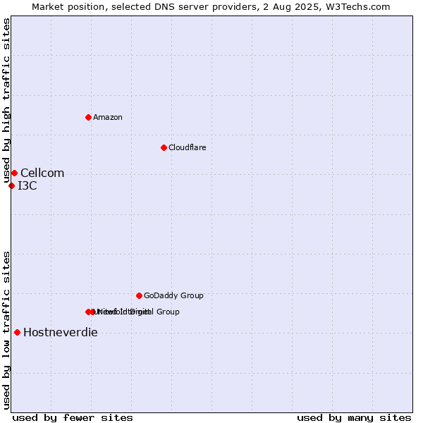 Market position of Hostneverdie vs. Cellcom vs. I3C