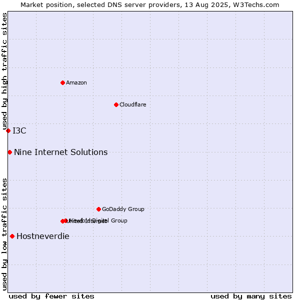 Market position of Hostneverdie vs. Nine Internet Solutions vs. I3C