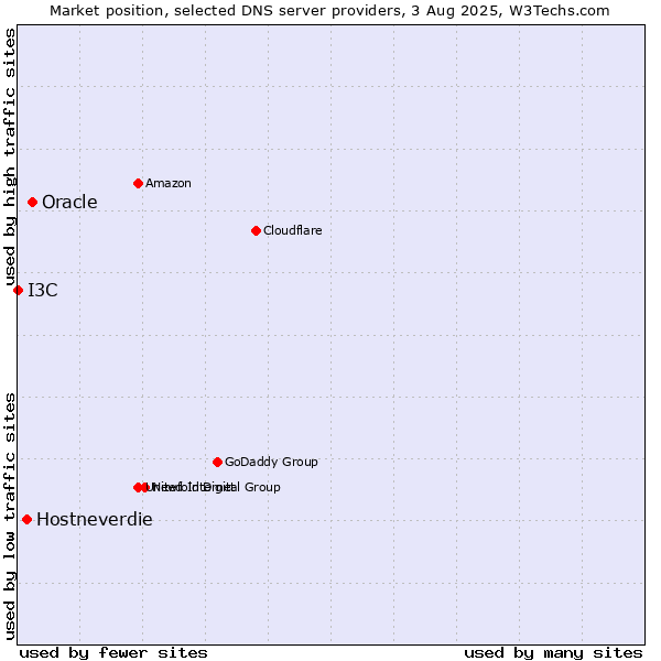 Market position of Oracle vs. Hostneverdie vs. I3C