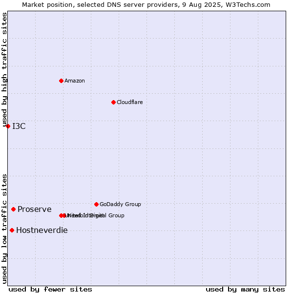 Market position of Proserve vs. Hostneverdie vs. I3C
