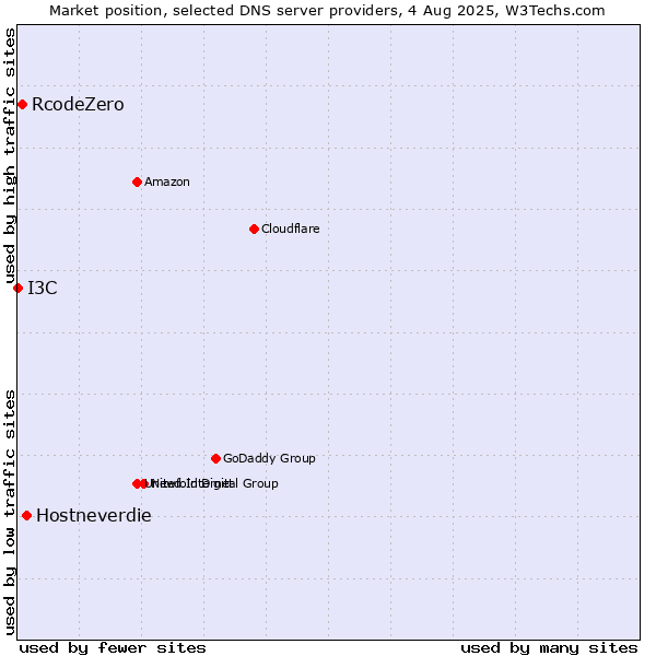 Market position of Hostneverdie vs. RcodeZero vs. I3C