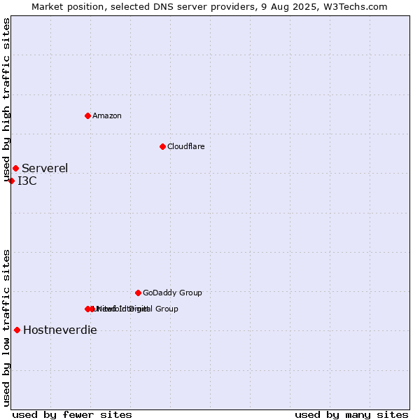 Market position of Hostneverdie vs. Serverel vs. I3C