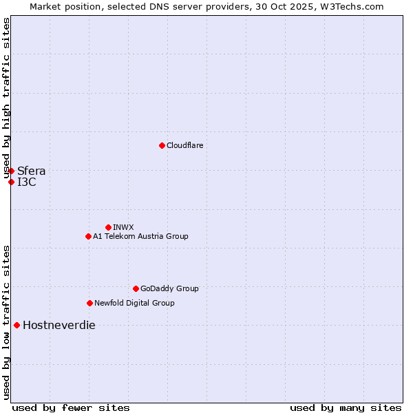 Market position of Hostneverdie vs. I3C vs. Sfera