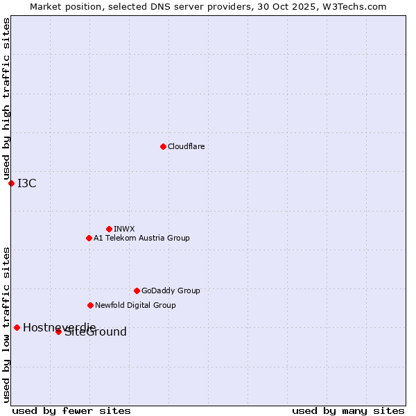 Market position of SiteGround vs. Hostneverdie vs. I3C